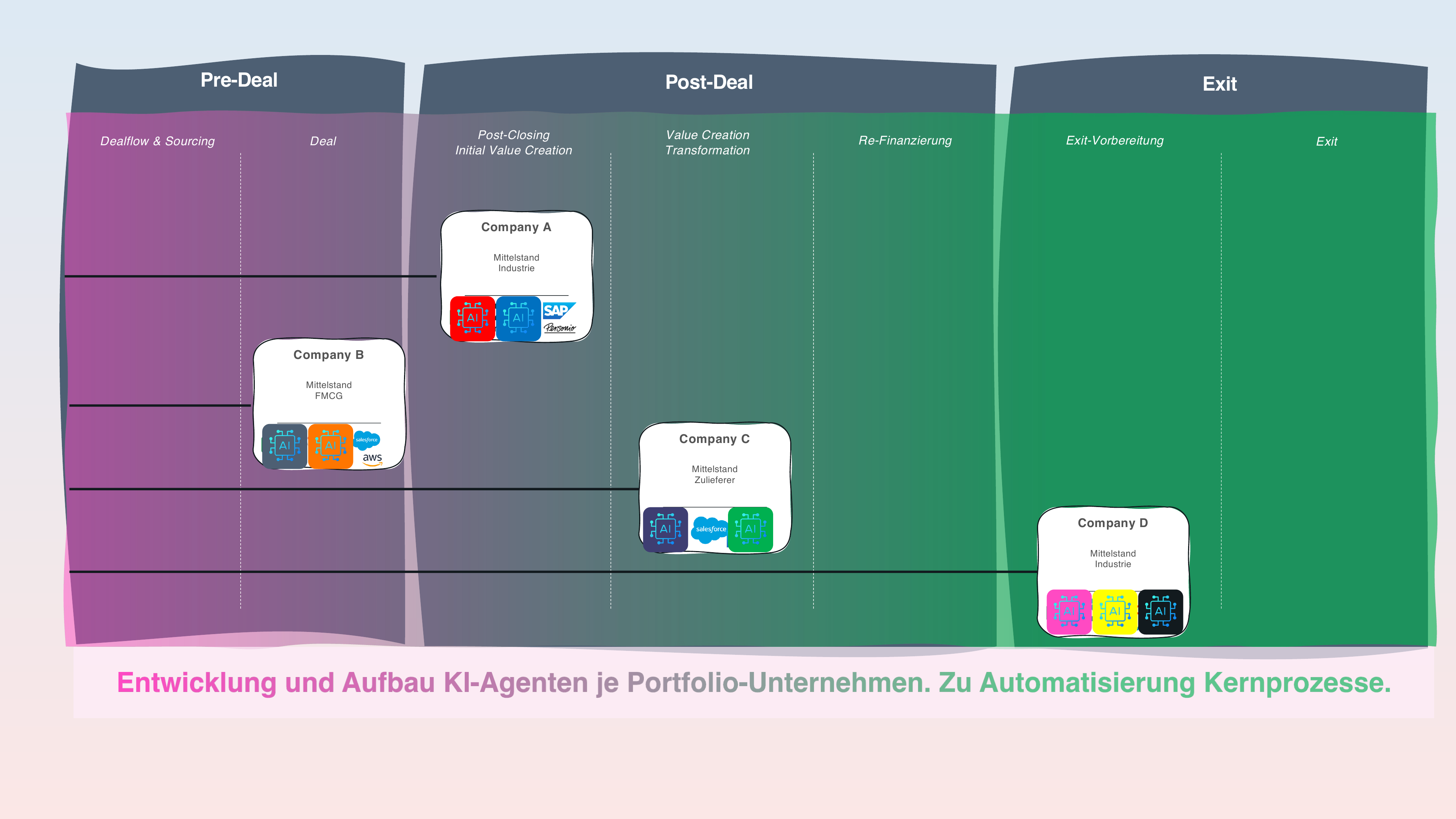 Lösung: PE-Portfolio-Matrix mit KI-Agenten je Portfolio-Unternehmen