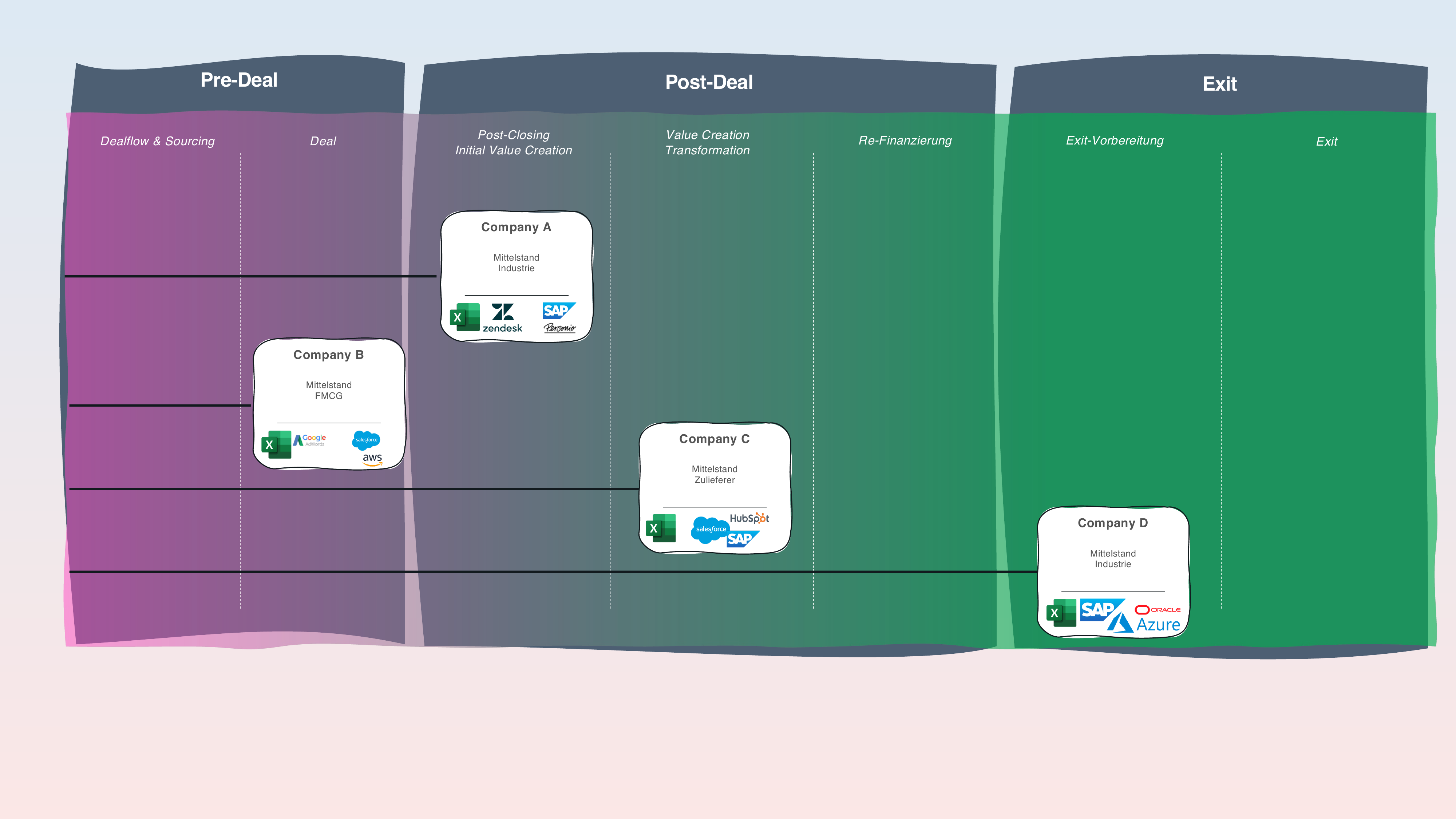 PE-Portfolio-Matrix: Pre-Deal, Post-Deal, Exit mit Company A–D und ihren Tool-Landschaften
